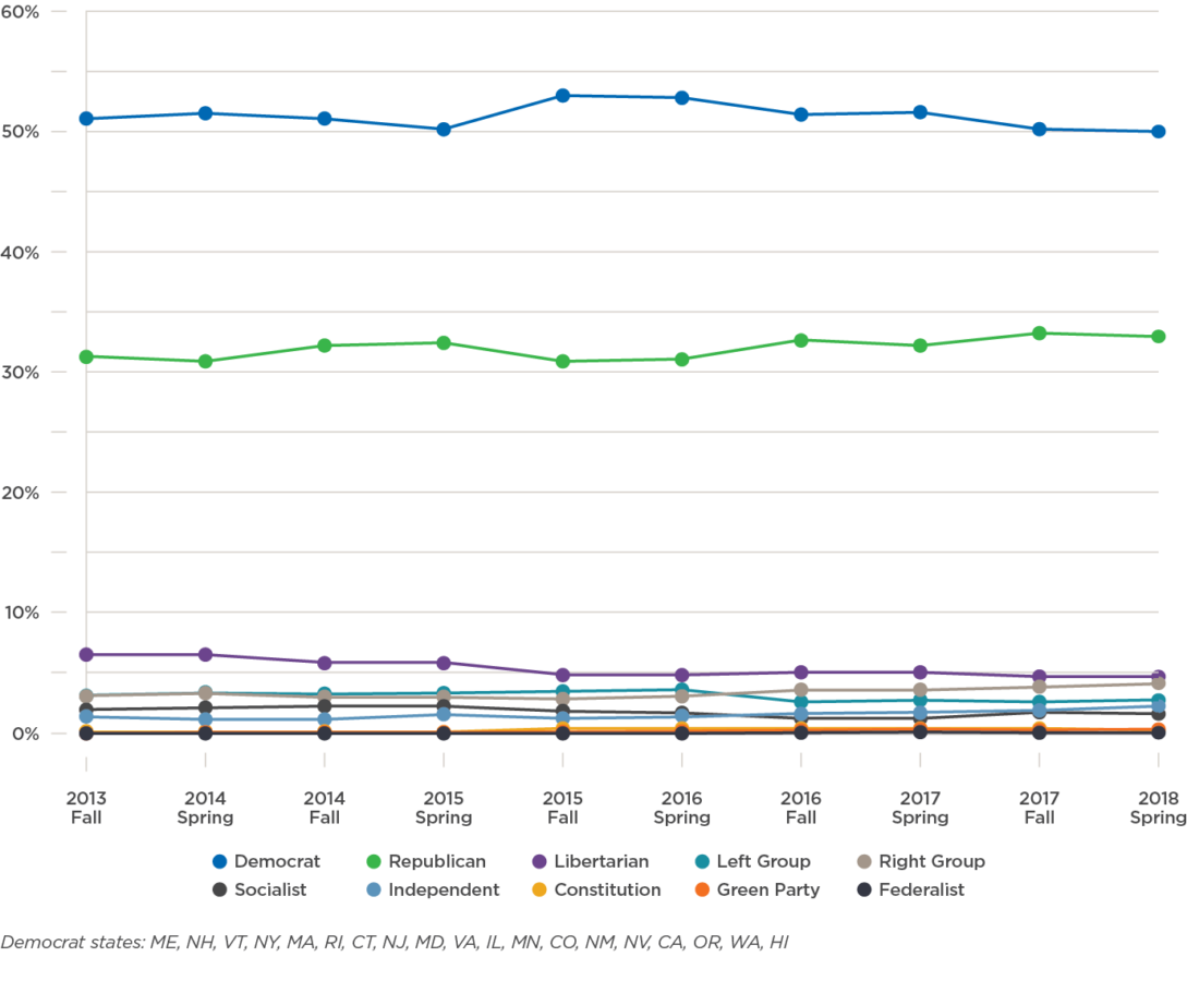 Student Membership Trends in Campus Political Organizations, for Democrat States by Party Membership