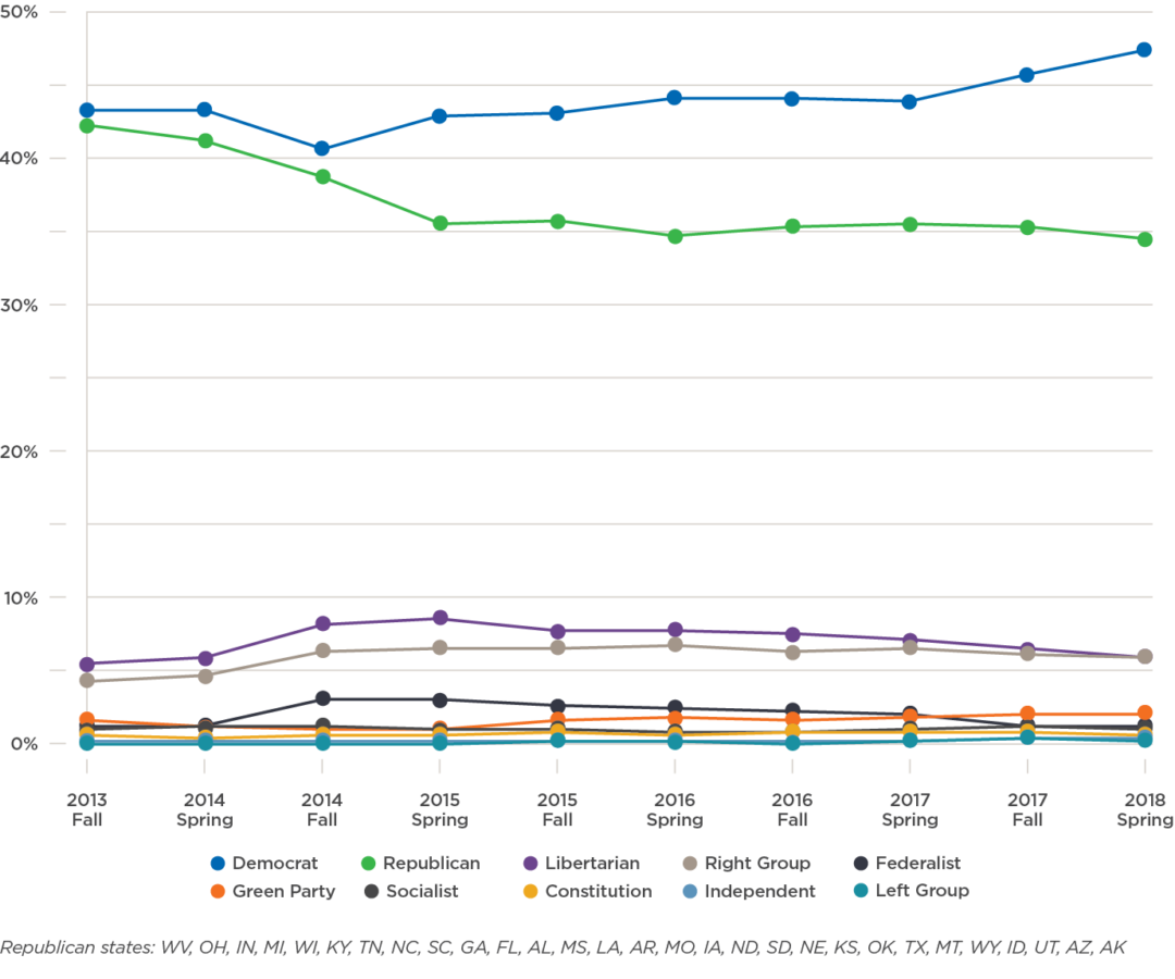 Student Membership Trends in Campus Political Organizations for Republican States by Party Membership