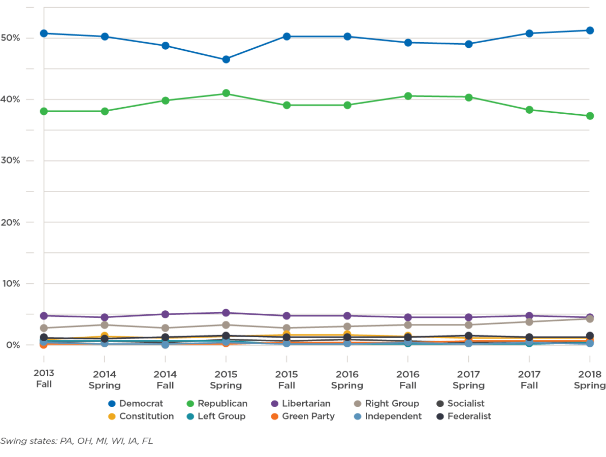 Student Membership Trends in Campus Political Organizations for Swing States by Party Membership