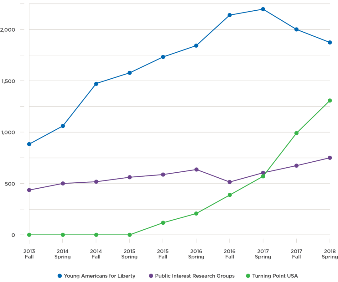 Student Membership Trends in Campus Political Special Interest Organizations