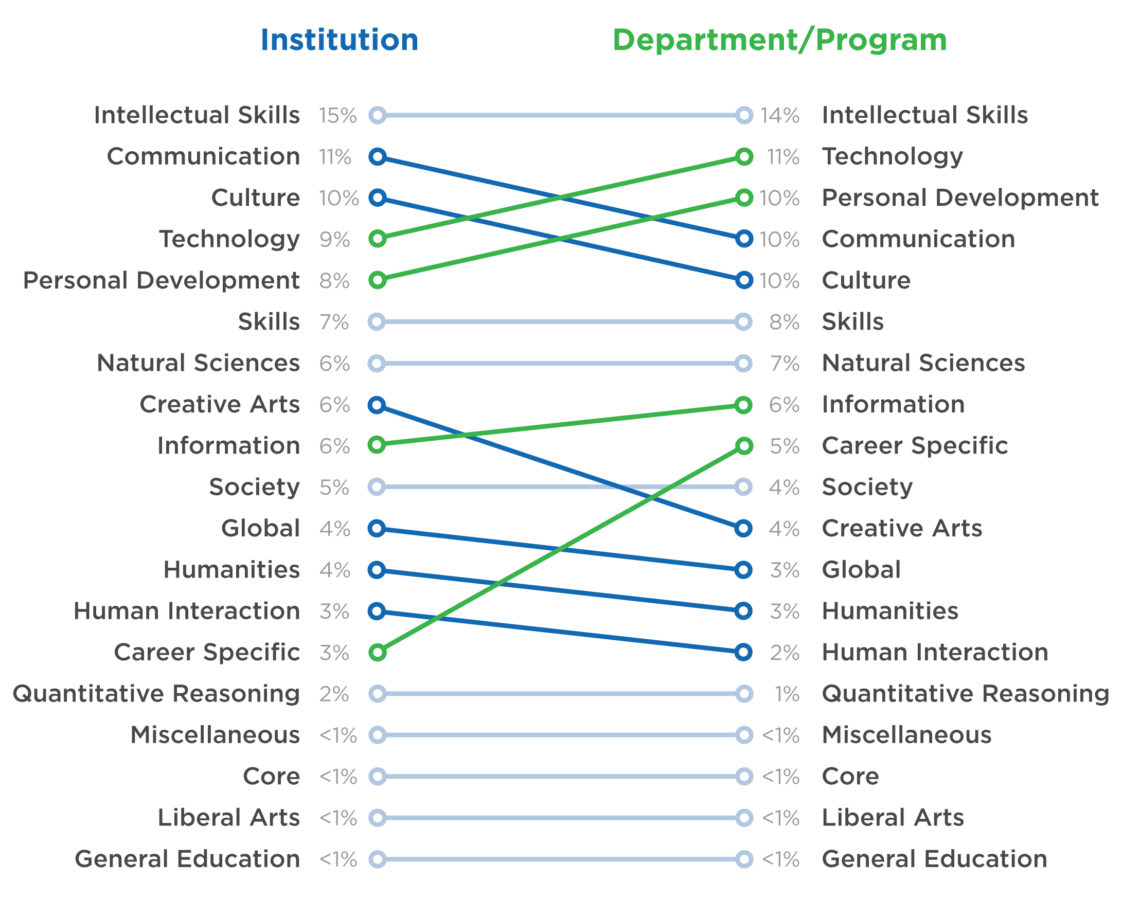 Learning Outcome Themes