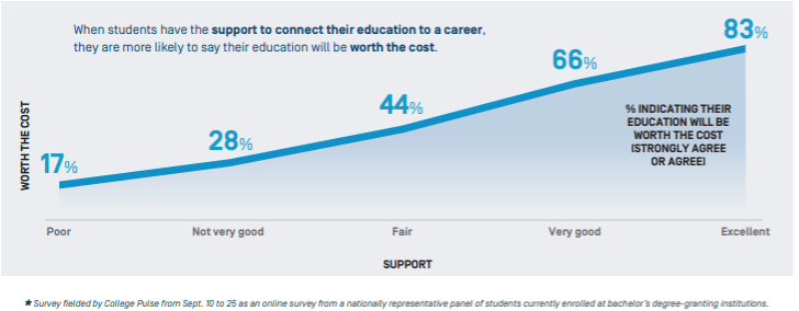 Chart of data showing responses to how likely students are to say their education is worth the cost based on how much support they get to connect their education to a career.